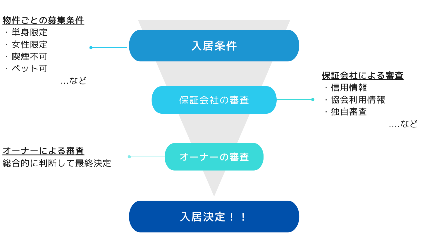 入居決定までのプロセス