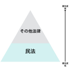 民法とその他法律の関係