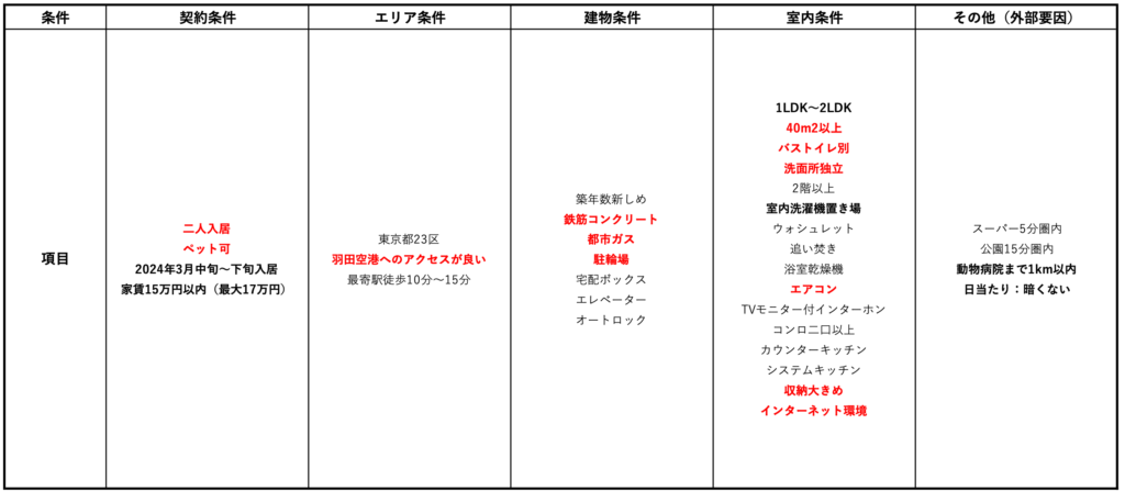 お部屋探しの条件表（記入例）